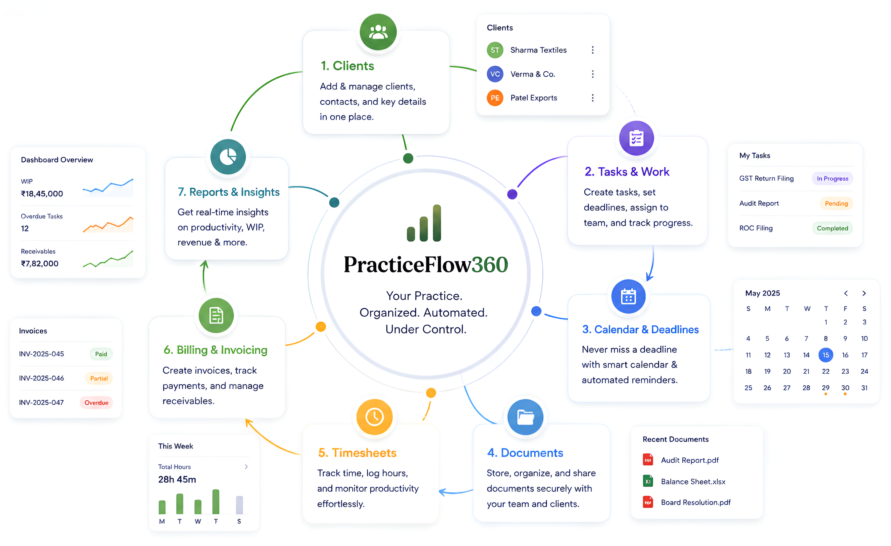 PracticeFlow360 workflow showing clients, tasks, calendar, documents, timesheets, billing, and reports