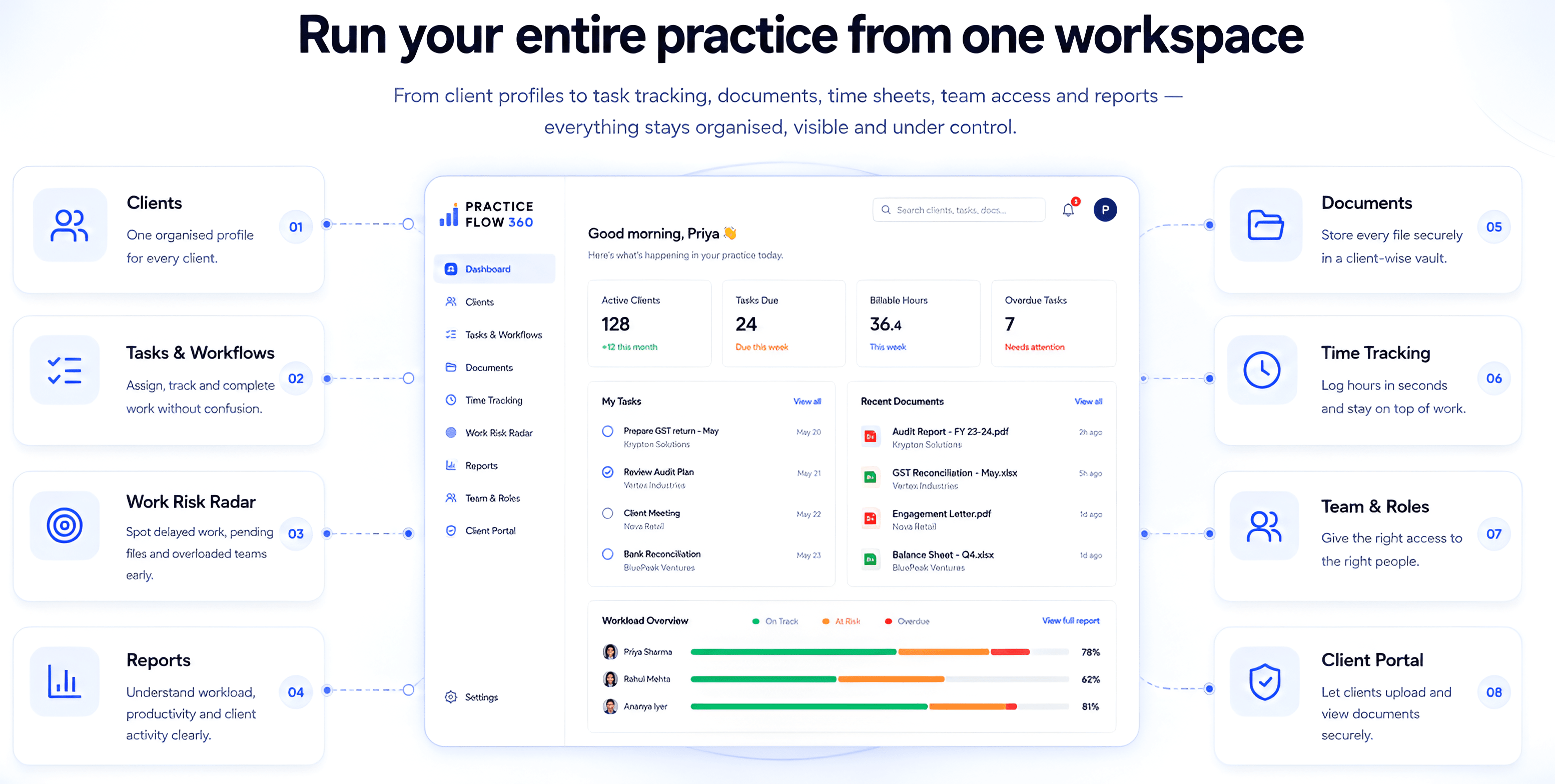PracticeFlow360 dashboard surrounded by its core modules: Clients, Tasks & Workflows, Documents, Time Tracking, Work Risk Radar, Reports, Team & Roles, and Client Portal